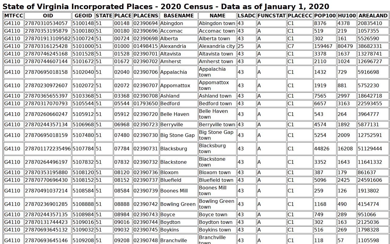 Census incorporated-place data for Pamplin criminal records context